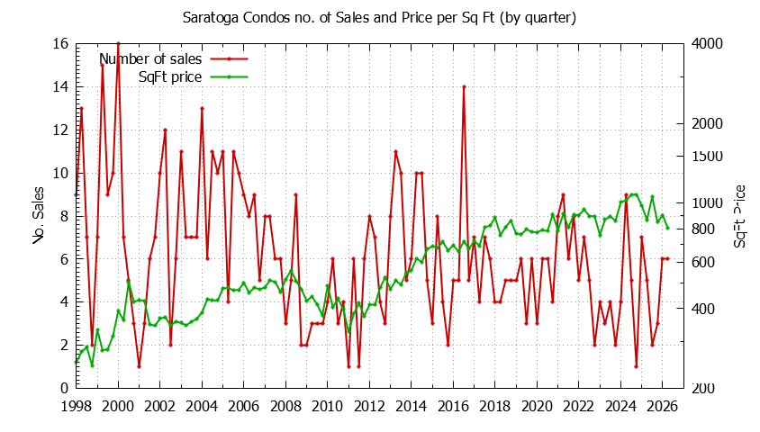 Graph of the Quarterly Number of Saratoga Condos Sold - Saratoga Real Estate Trends