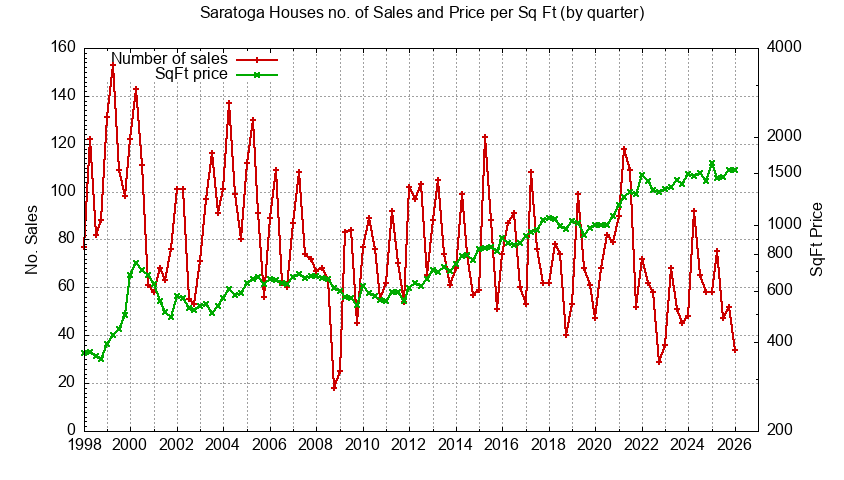Graph of the Quarterly Number of Saratoga Condos Sold