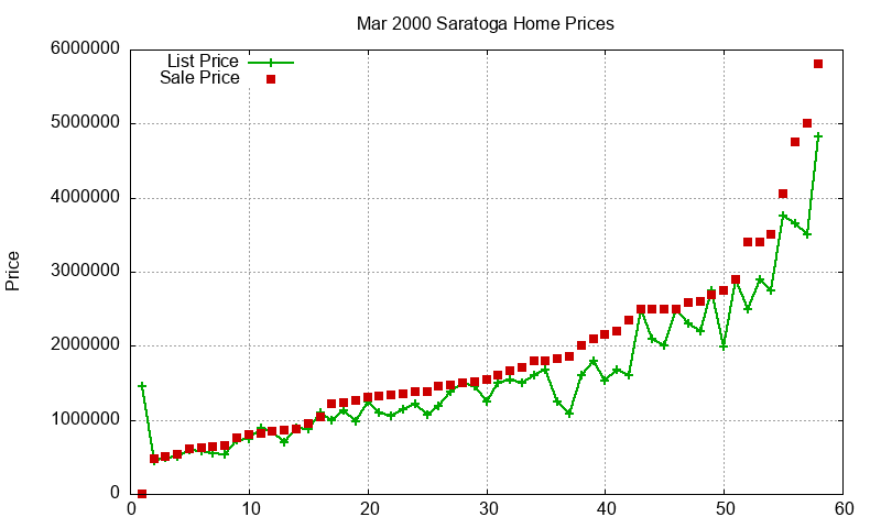 Saratoga Homes Just Sold 2000-03