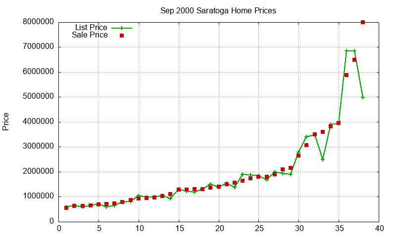 Saratoga Homes Just Sold 2000-09 Saratoga Homes Just Sold 2000-09