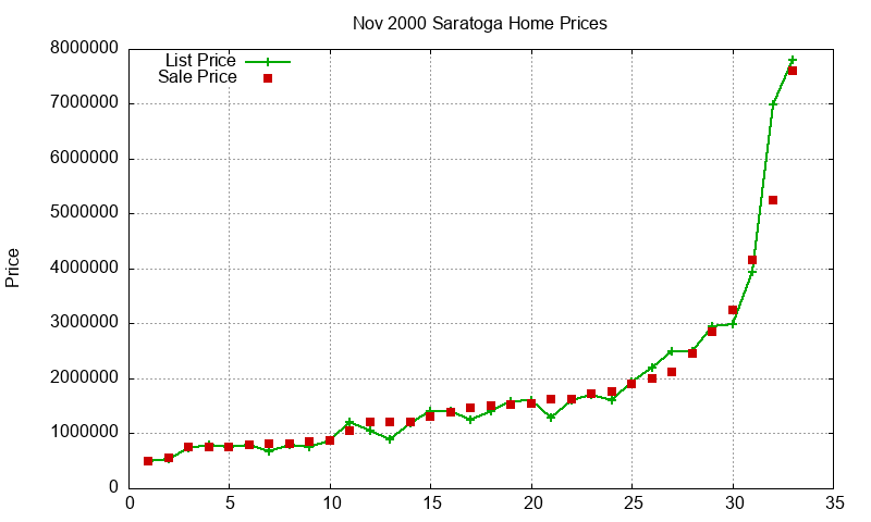 Saratoga Homes Just Sold 2000-11