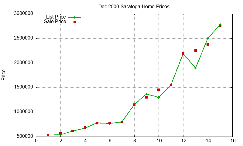 Saratoga Homes Just Sold 2000-12