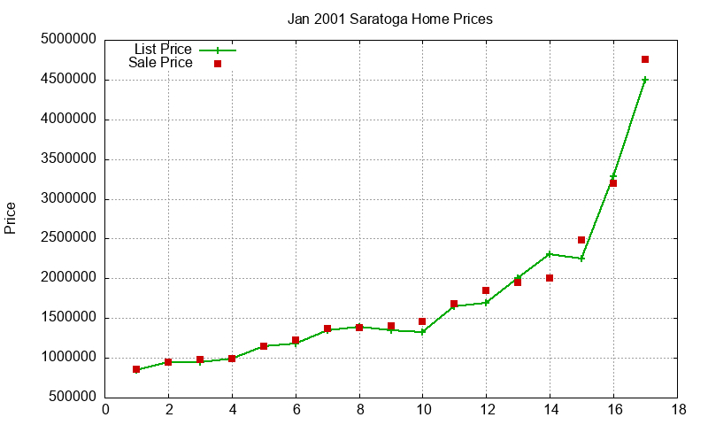 Saratoga Homes Just Sold 2001-01 Saratoga Homes Just Sold 2001-01