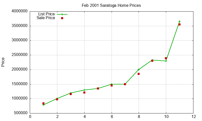 Saratoga Homes Just Sold 2001-02 Saratoga Homes Just Sold 2001-02