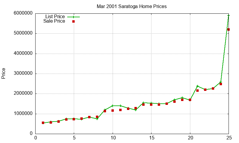 Saratoga Homes Just Sold 2001-03 Saratoga Homes Just Sold 2001-03