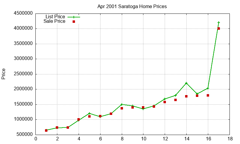 Saratoga Homes Just Sold 2001-04 Saratoga Homes Just Sold 2001-04