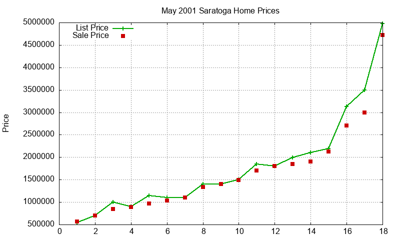 Saratoga Homes Just Sold 2001-05 Saratoga Homes Just Sold 2001-05