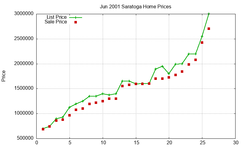 Saratoga Homes Just Sold 2001-06 Saratoga Homes Just Sold 2001-06