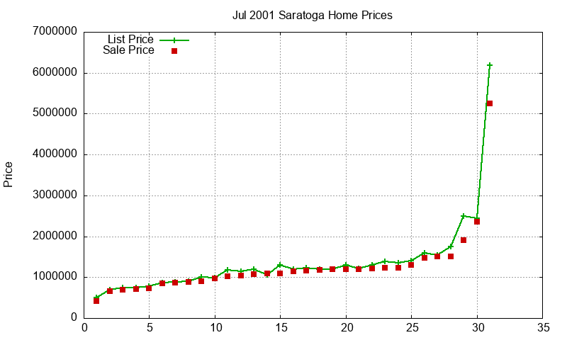Saratoga Homes Just Sold 2001-07 Saratoga Homes Just Sold 2001-07