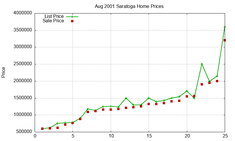 Saratoga Homes Just Sold 2001-08 Saratoga Homes Just Sold 2001-08