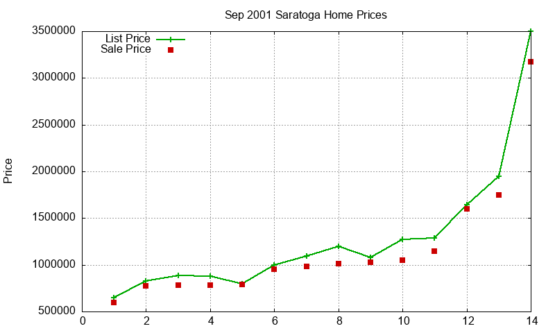 Saratoga Homes Just Sold 2001-09 Saratoga Homes Just Sold 2001-09