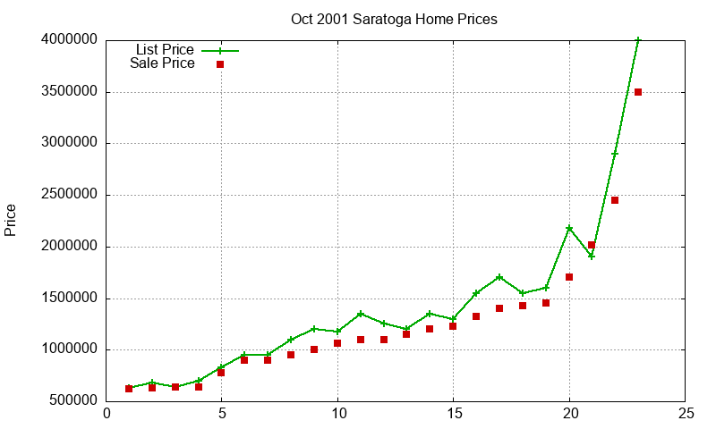 Saratoga Homes Just Sold 2001-10 Saratoga Homes Just Sold 2001-10