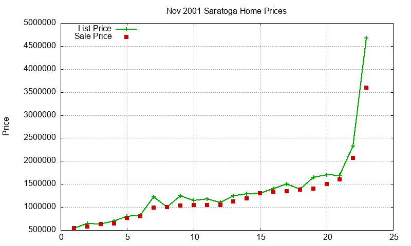 Saratoga Homes Just Sold 2001-11 Saratoga Homes Just Sold 2001-11