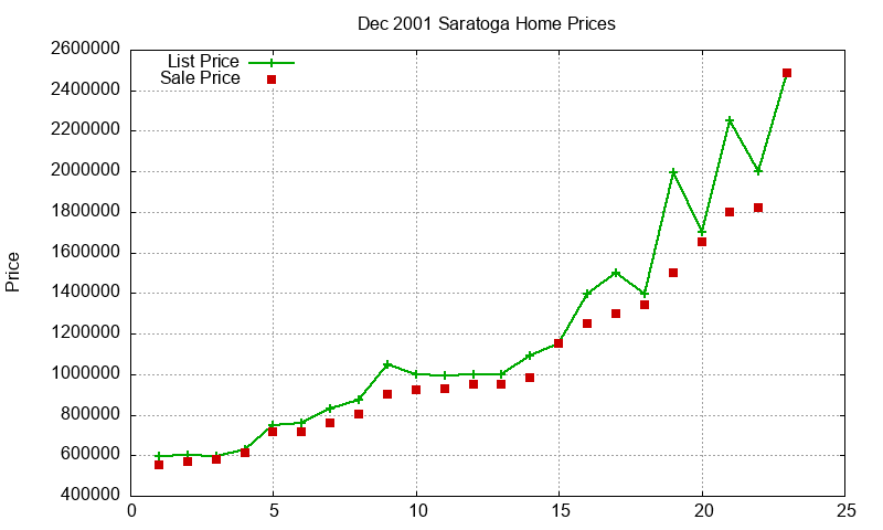 Saratoga Homes Just Sold 2001-12 Saratoga Homes Just Sold 2001-12