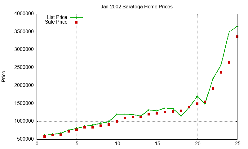 Saratoga Homes Just Sold 2002-01 Saratoga Homes Just Sold 2002-01