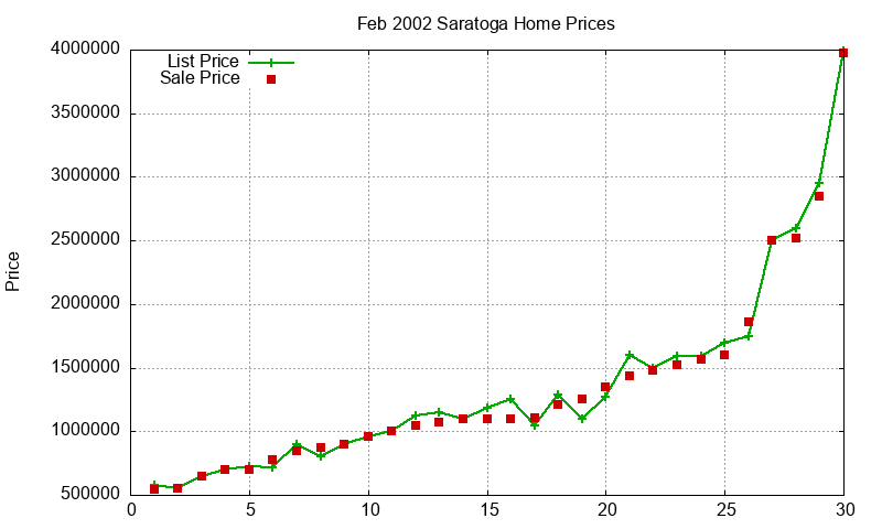 Saratoga Homes Just Sold 2002-02 Saratoga Homes Just Sold 2002-02