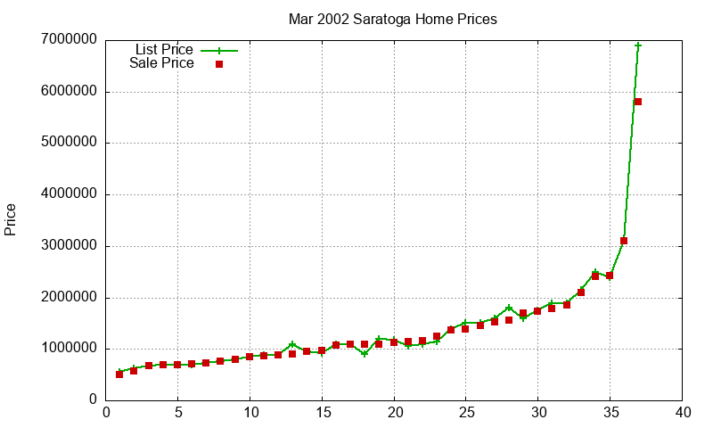 Saratoga Homes Just Sold 2002-03 Saratoga Homes Just Sold 2002-03