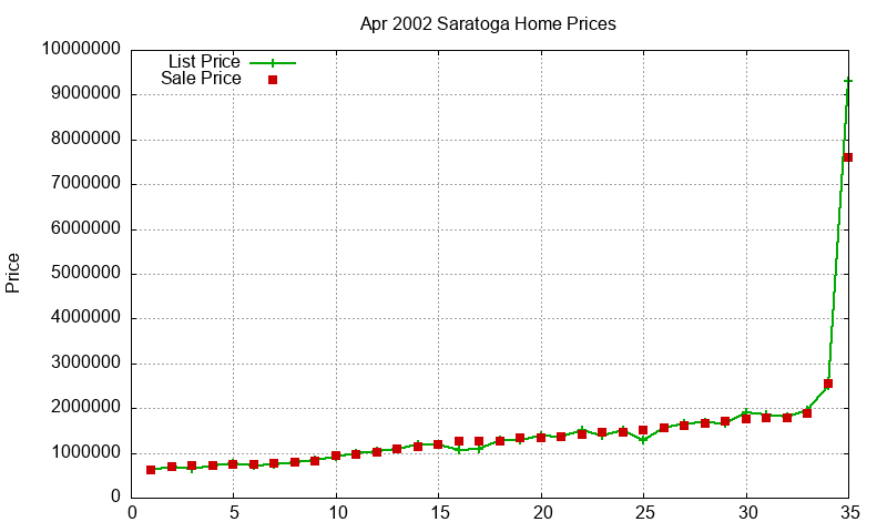 Saratoga Homes Just Sold 2002-04 Saratoga Homes Just Sold 2002-04