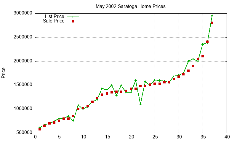 Saratoga Homes Just Sold 2002-05 Saratoga Homes Just Sold 2002-05