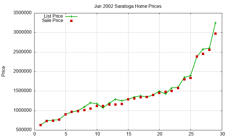 Saratoga Homes Just Sold 2002-06 Saratoga Homes Just Sold 2002-06