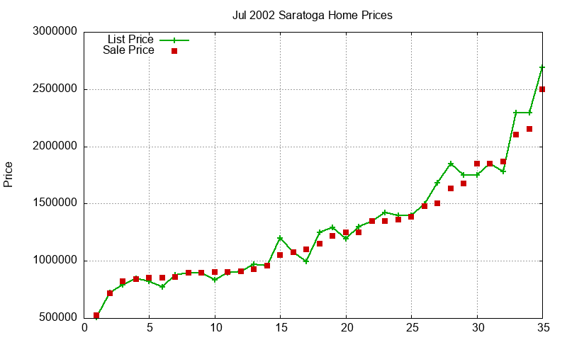 Saratoga Homes Just Sold 2002-07 Saratoga Homes Just Sold 2002-07