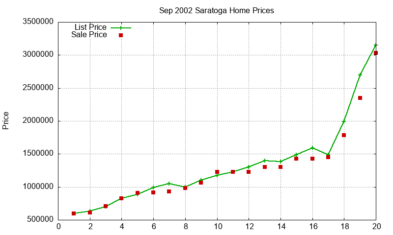 Saratoga Homes Just Sold 2002-09 Saratoga Homes Just Sold 2002-09