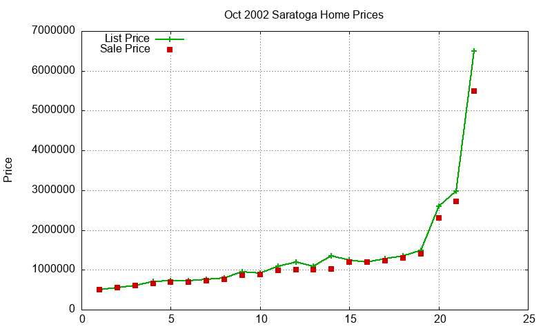 Saratoga Homes Just Sold 2002-10 Saratoga Homes Just Sold 2002-10