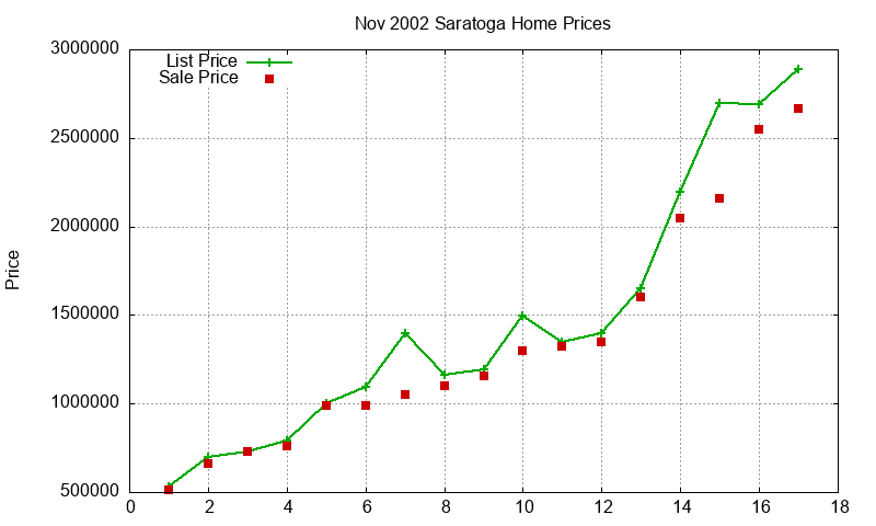 Saratoga Homes Just Sold 2002-11 Saratoga Homes Just Sold 2002-11