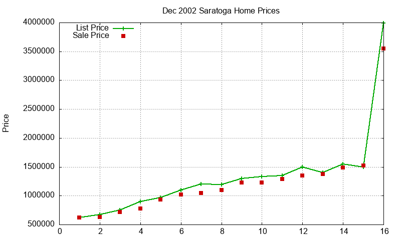 Saratoga Homes Just Sold 2002-12 Saratoga Homes Just Sold 2002-12