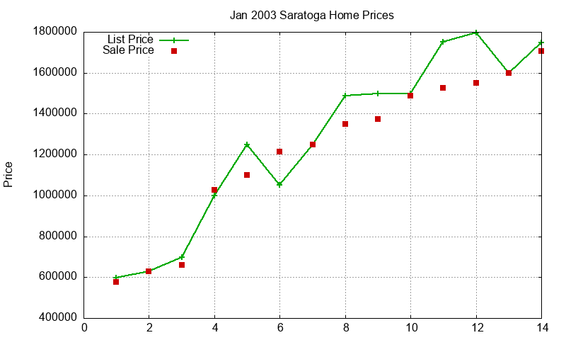 Saratoga Homes Just Sold 2003-01 Saratoga Homes Just Sold 2003-01