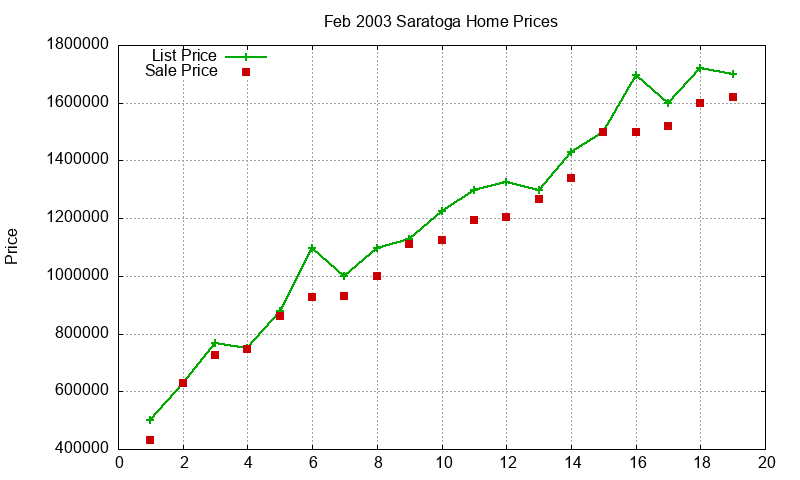 Saratoga Homes Just Sold 2003-02 Saratoga Homes Just Sold 2003-02