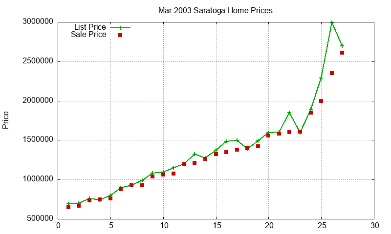 Saratoga Homes Just Sold 2003-03 Saratoga Homes Just Sold 2003-03
