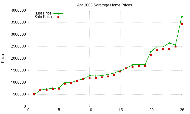 Saratoga Homes Just Sold 2003-04