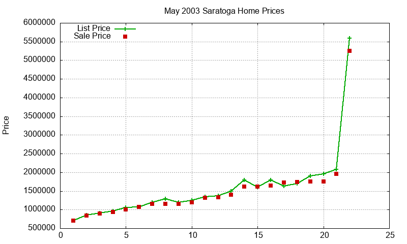 Saratoga Homes Just Sold 2003-05 Saratoga Homes Just Sold 2003-05