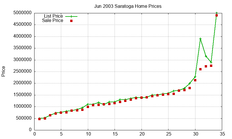 Saratoga Homes Just Sold 2003-06 Saratoga Homes Just Sold 2003-06