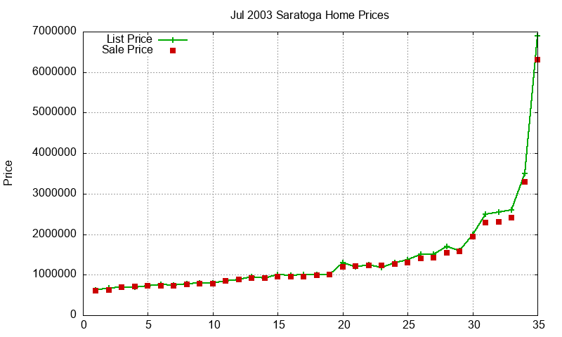 Saratoga Homes Just Sold 2003-07 Saratoga Homes Just Sold 2003-07