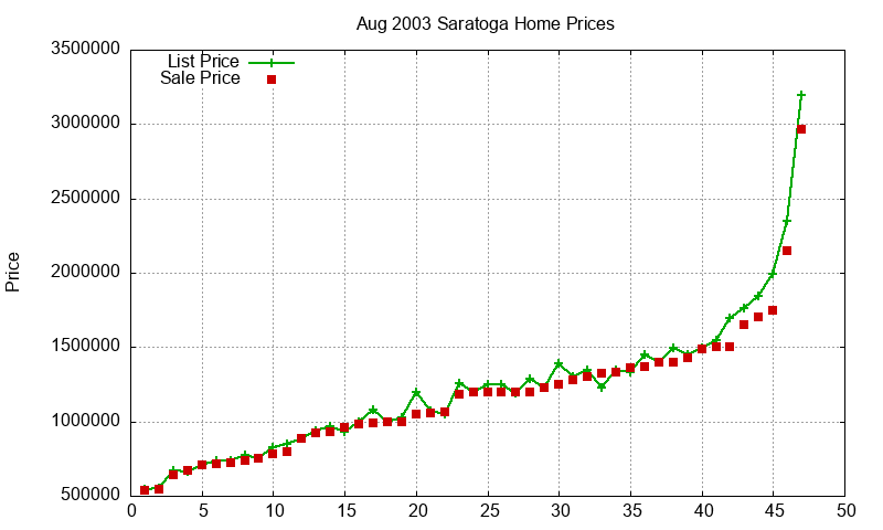 Saratoga Homes Just Sold 2003-08 Saratoga Homes Just Sold 2003-08
