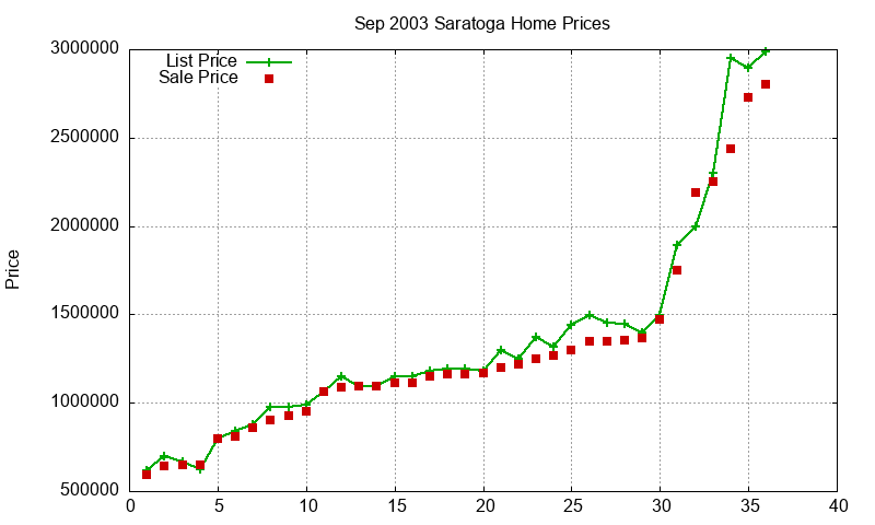 Saratoga Homes Just Sold 2003-09 Saratoga Homes Just Sold 2003-09