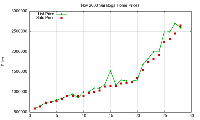 Saratoga Homes Just Sold 2003-11 Saratoga Homes Just Sold 2003-11
