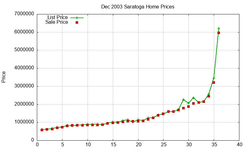 Saratoga Homes Just Sold 2003-12 Saratoga Homes Just Sold 2003-12