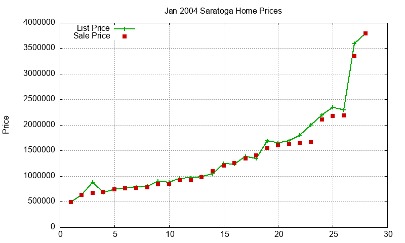 Saratoga Homes Just Sold 2004-01 Saratoga Homes Just Sold 2004-01