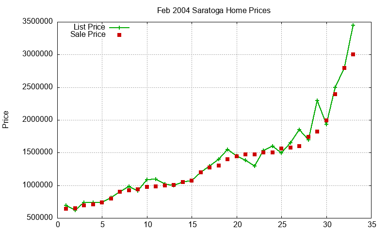 Saratoga Homes Just Sold 2004-02 Saratoga Homes Just Sold 2004-02