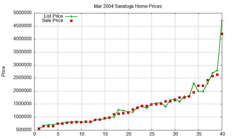 Saratoga Homes Just Sold 2004-03 Saratoga Homes Just Sold 2004-03