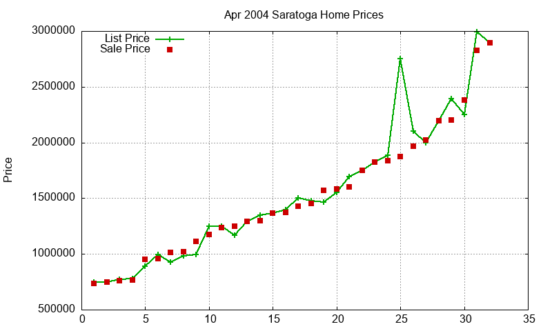 Saratoga Homes Just Sold 2004-04 Saratoga Homes Just Sold 2004-04