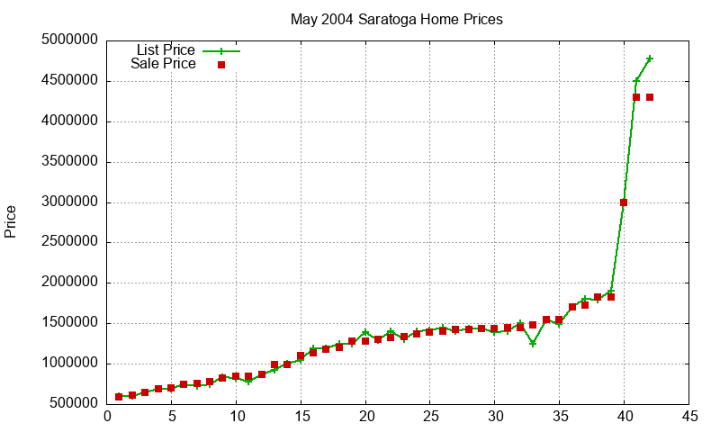 Saratoga Homes Just Sold 2004-05 Saratoga Homes Just Sold 2004-05
