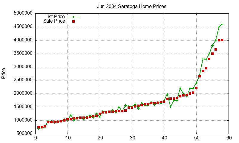 Saratoga Homes Just Sold 2004-06 Saratoga Homes Just Sold 2004-06