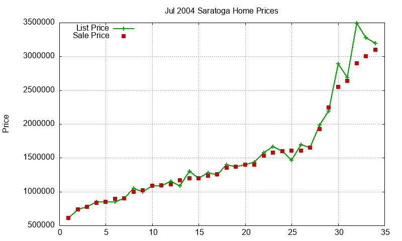 Saratoga Homes Just Sold 2004-07 Saratoga Homes Just Sold 2004-07