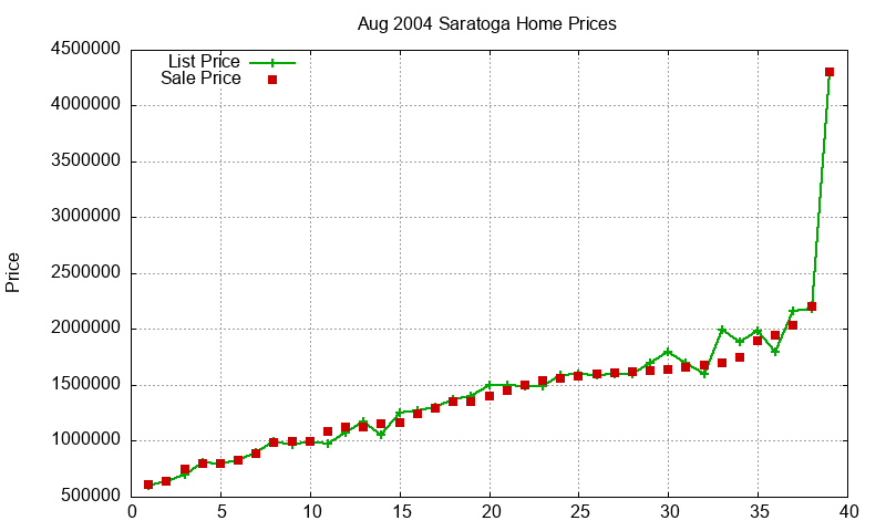 Saratoga Homes Just Sold 2004-08 Saratoga Homes Just Sold 2004-08