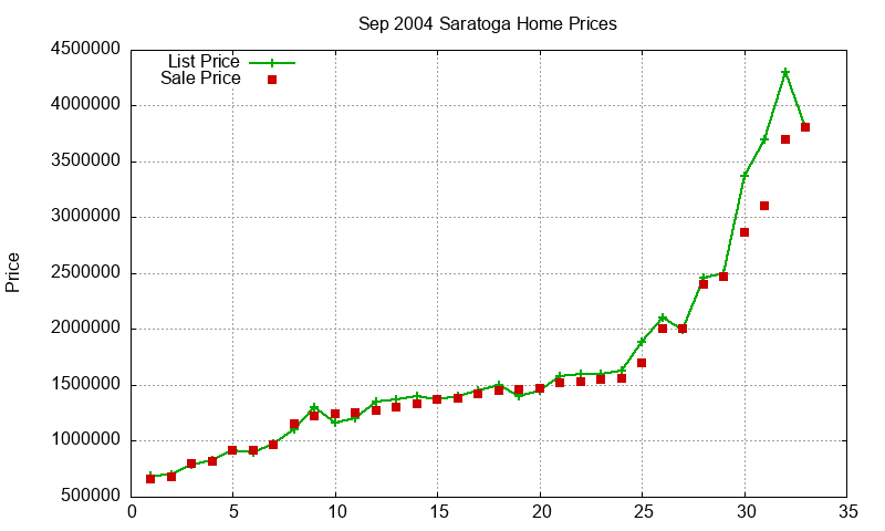 Saratoga Homes Just Sold 2004-09 Saratoga Homes Just Sold 2004-09