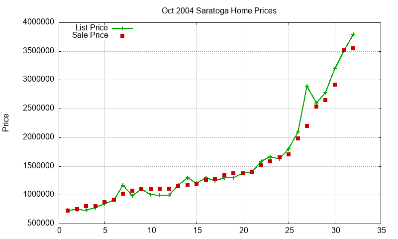Saratoga Homes Just Sold 2004-10 Saratoga Homes Just Sold 2004-10